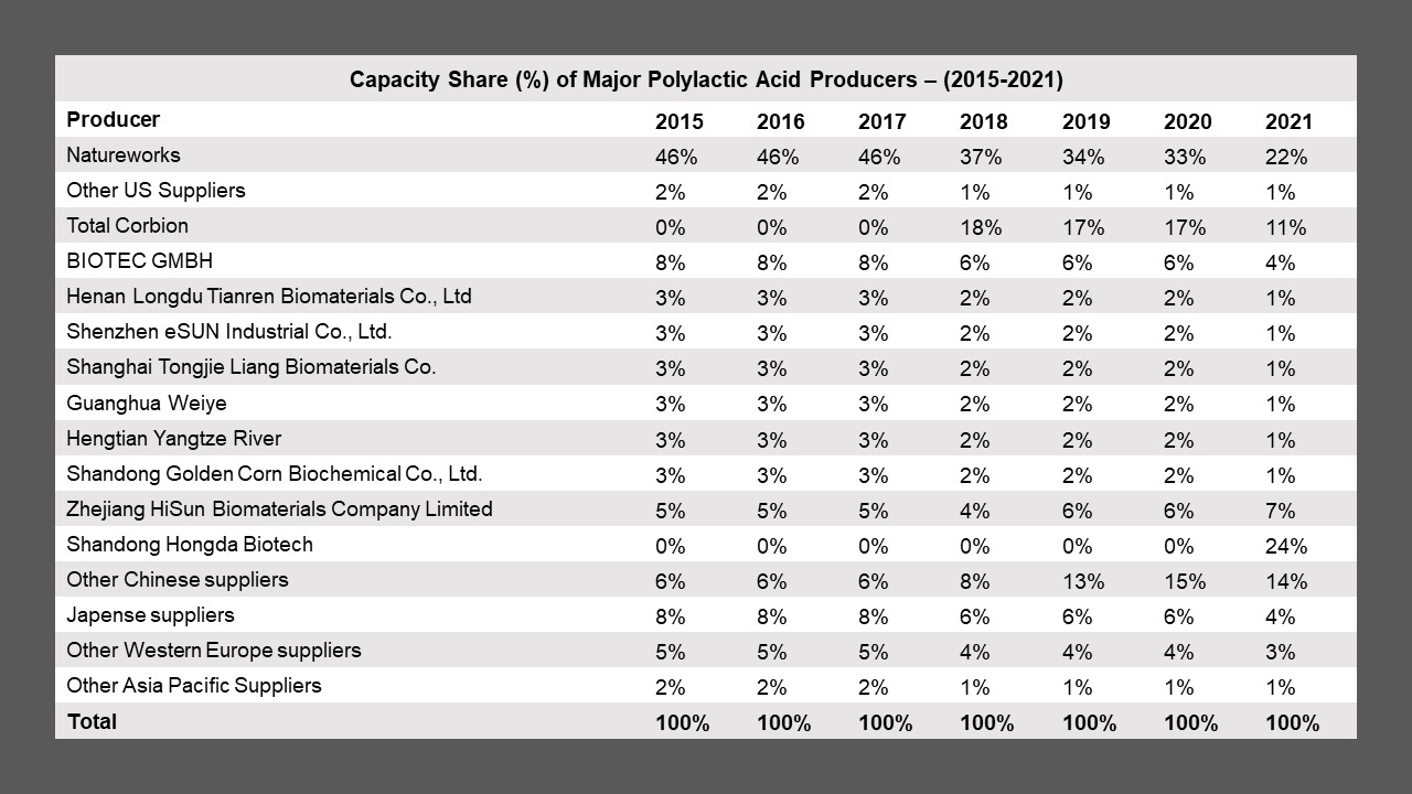 Polylactic Acid Market Size, Growth Projections, Key Drivers, and Major Challenges