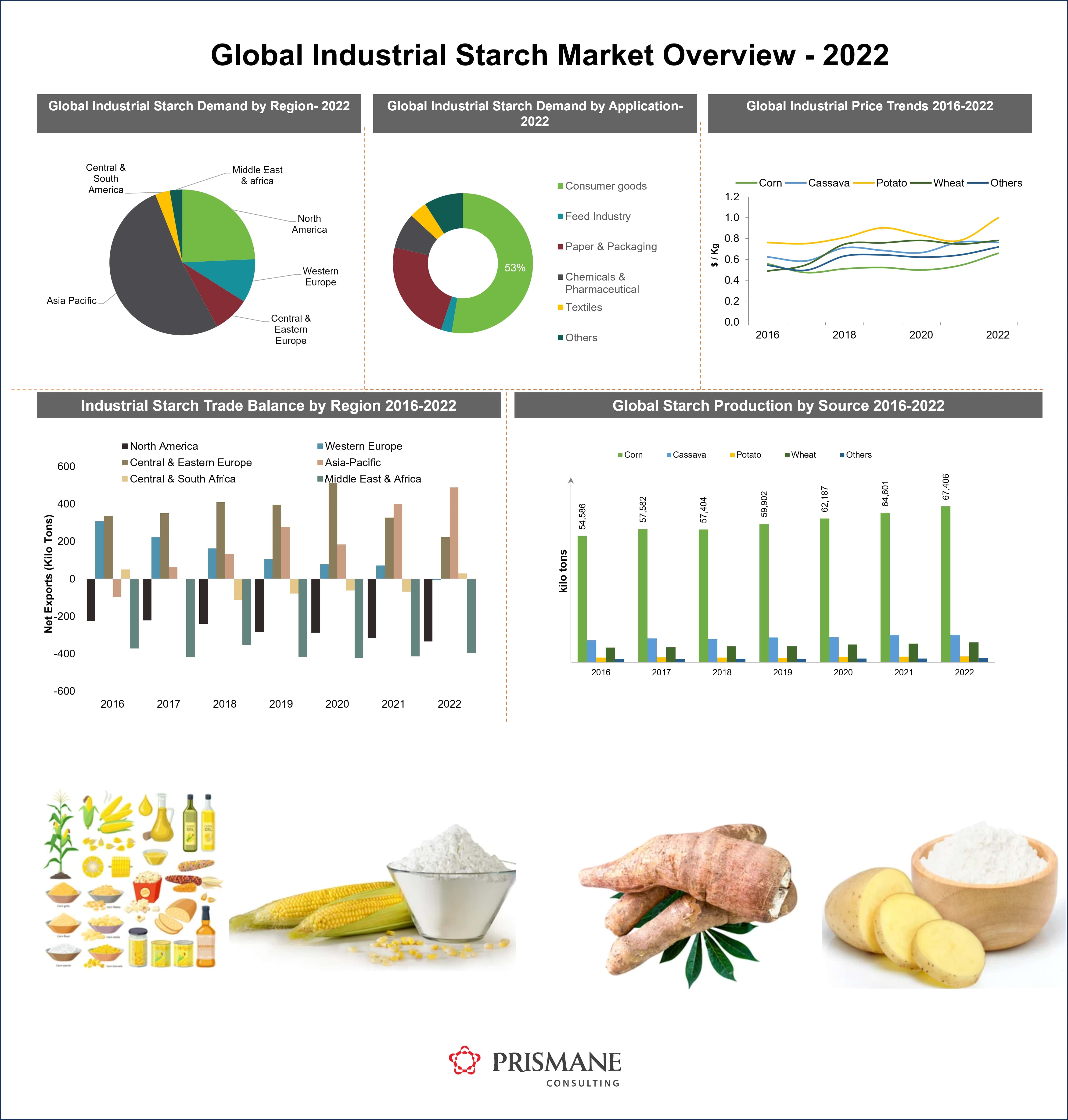 Industrial Starch Market Trends 2025: Rising Demand from FMCG & Food Industry
