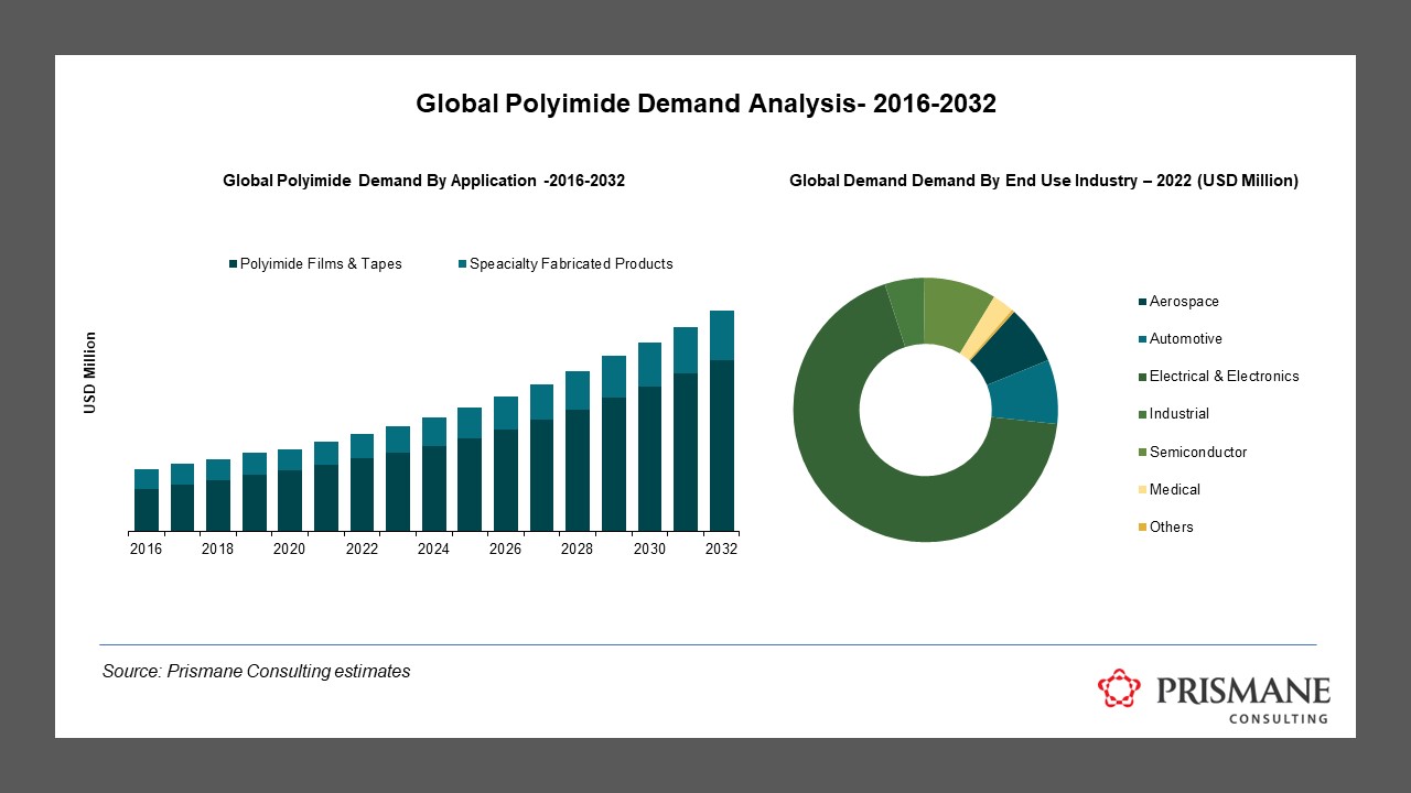 Global Polyimide Demand Analysis Until 2032: Insights