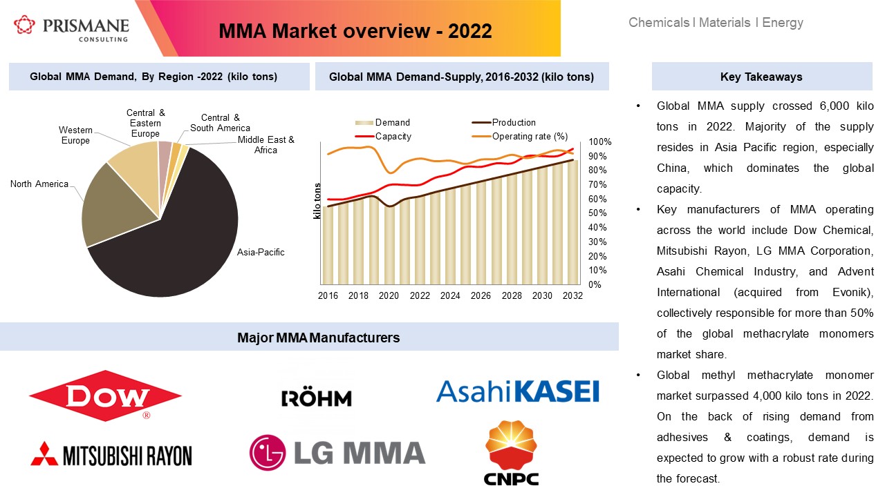 Methyl Methacrylate (MMA): A Deep Dive into Prices, Capacity, and Market