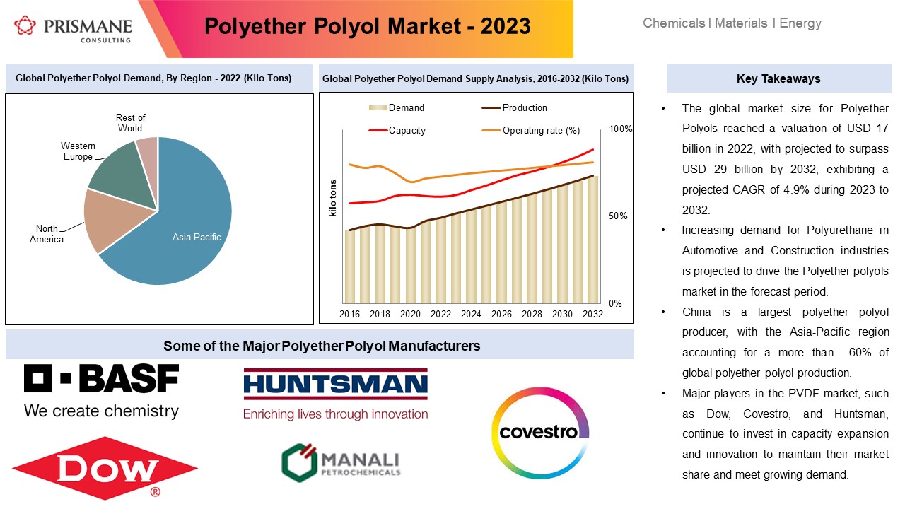 Polyether Polyols: A Deep Dive into Market, Demand, Capacity and Prices