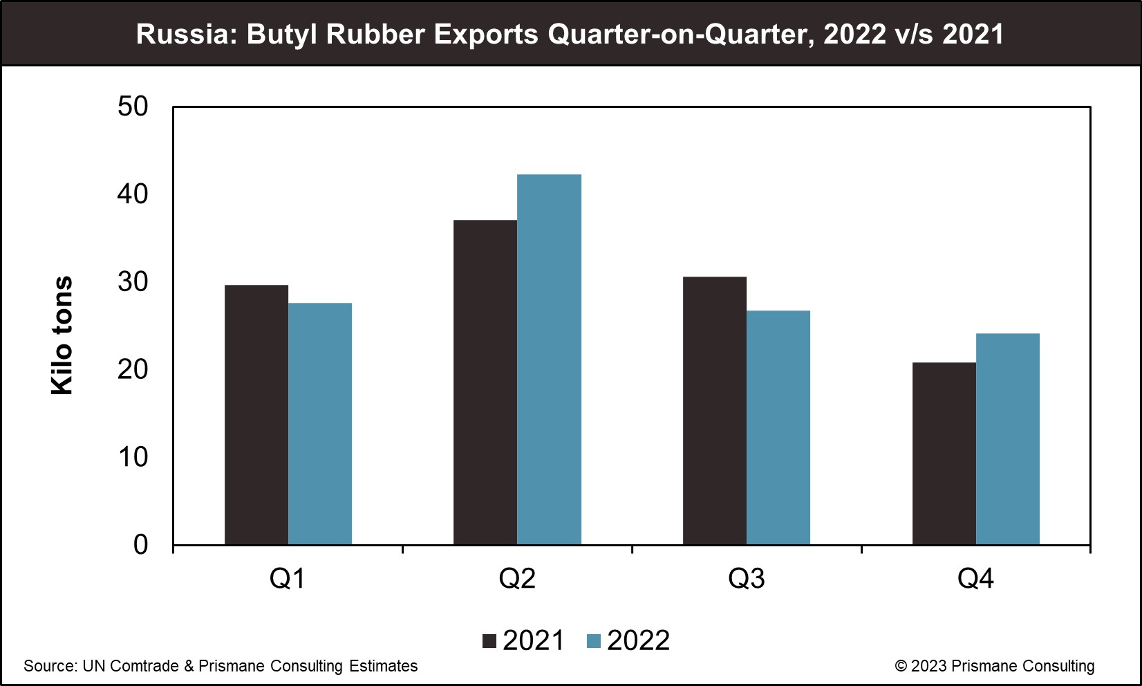 Butyl Rubber Trade Analysis: Russia's Role, EU Sanctions, and Future Challenges