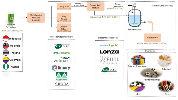 Stearamide Market Dynamics: Navigating Environmental Concerns, Cost Efficiency, and Global Plastic Production Surge
