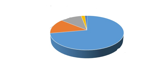 European Maleic Anhydride Demand and Market Analysis, By Region [Germany, Rest of Western Europe, Russia and Turkey]
