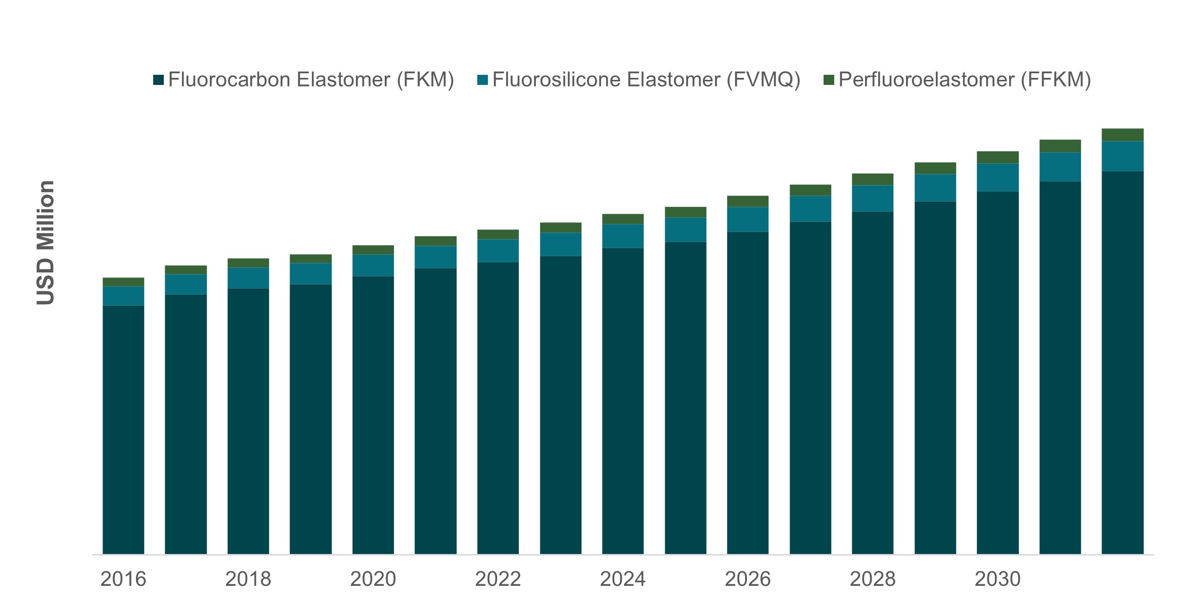 Fluoroelastomers growth driven by automotive and other industries