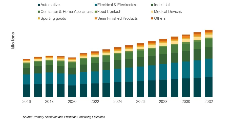 Polyoxymethylene (POM) Market Growth, Utilization Rates, and Future Projections