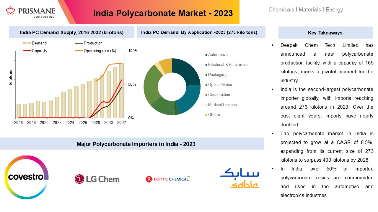 The Emerging Polycarbonate Market in India: A Game-Changer for Domestic Manufacturing