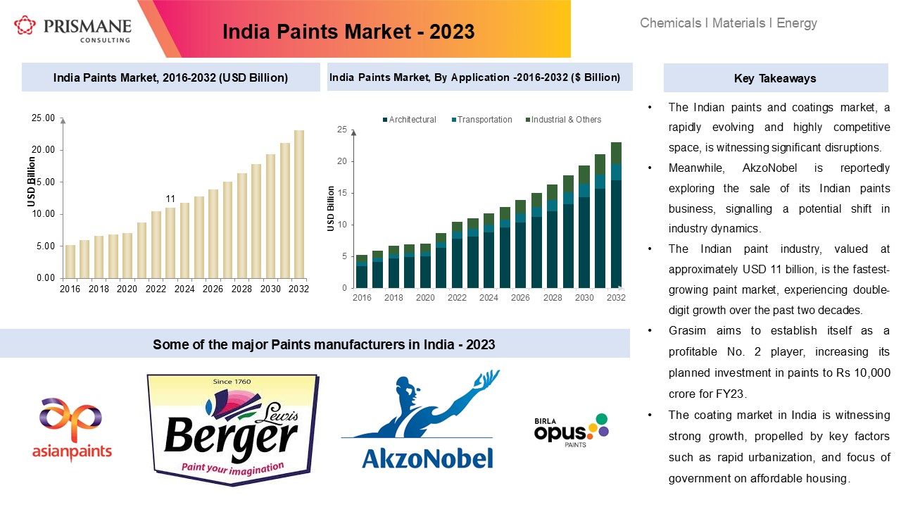 Asian Paints Market Share Decline Amid Rising Competition, AkzoNobel Considers Exiting Indian Paints Business