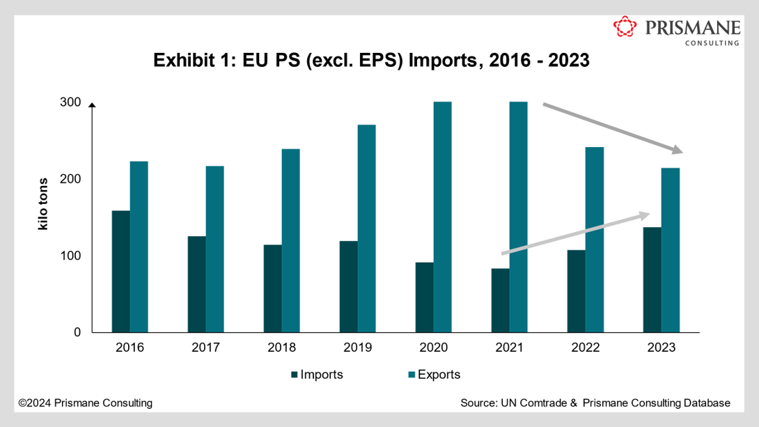Regulatory Hurdles & Chinese Oversupply threatens EU Polystyrene Industry