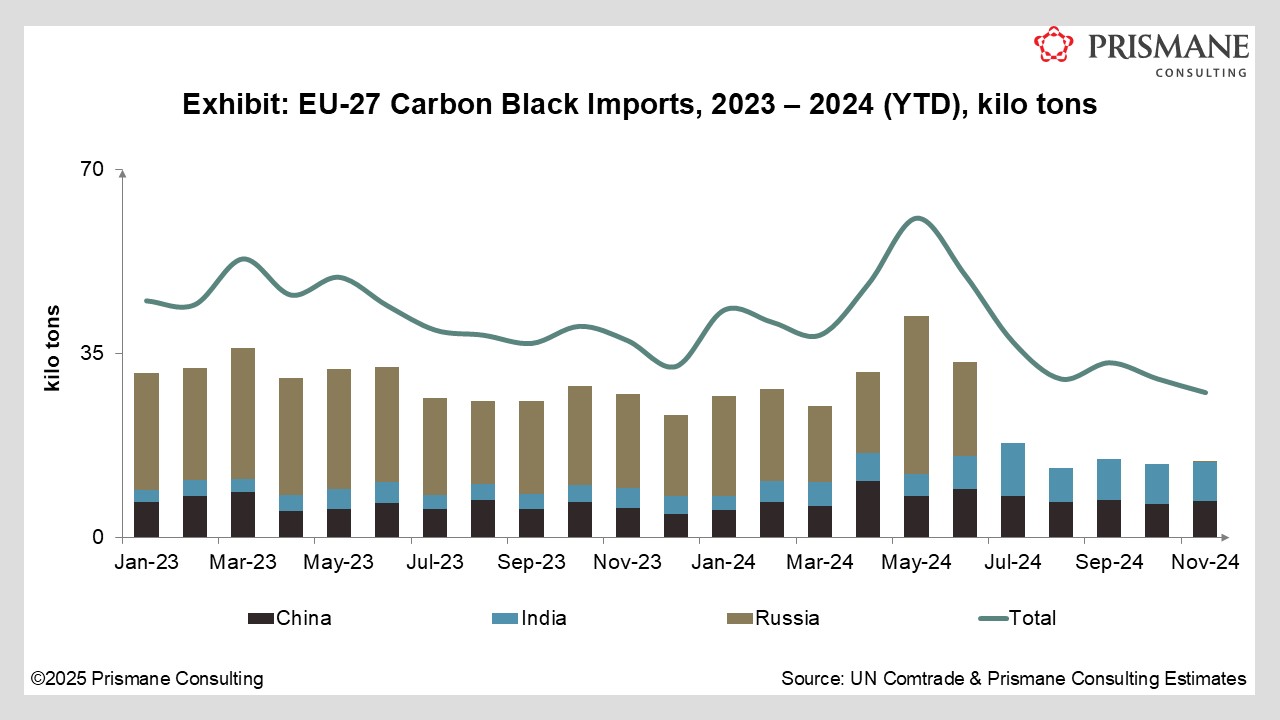 Eight Months Since EU’s Ban on Russian Carbon Black: Are the Markets Adapting or Just Shuffling?