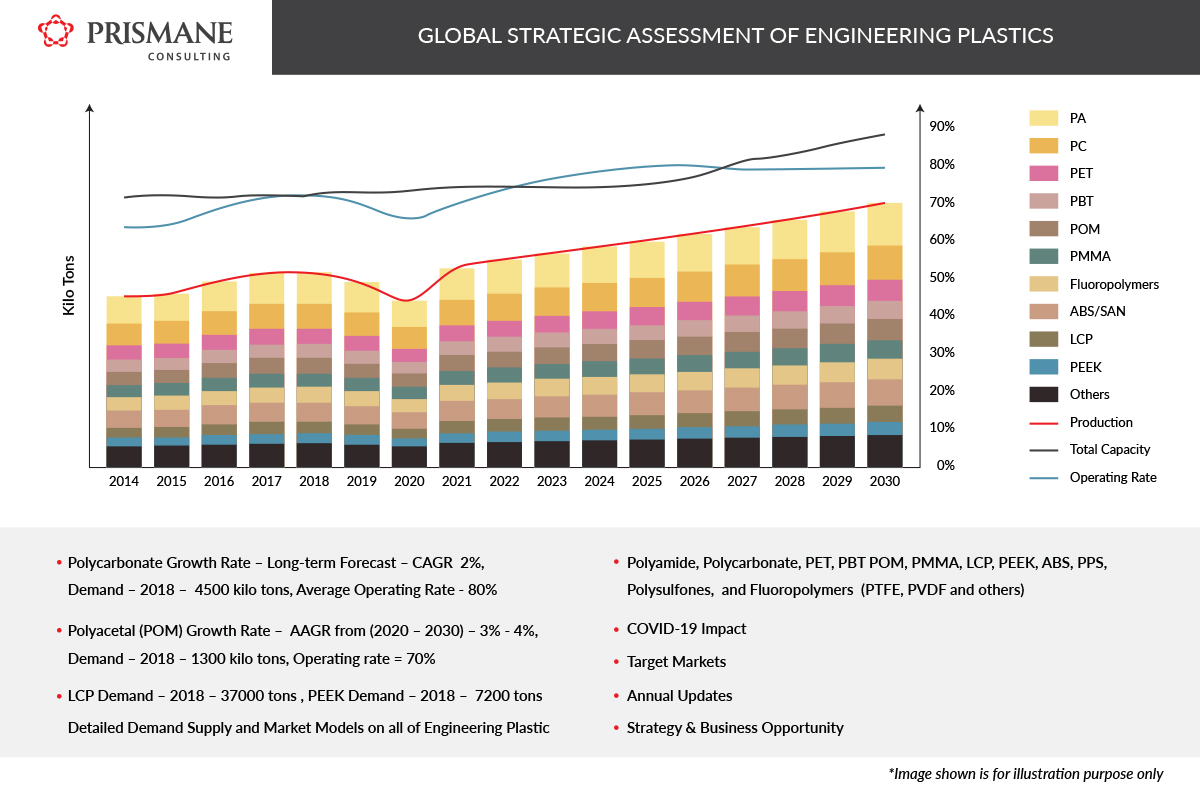 Engineering Plastics Market Overview: Trends, Growth Drivers, and Future Outlook