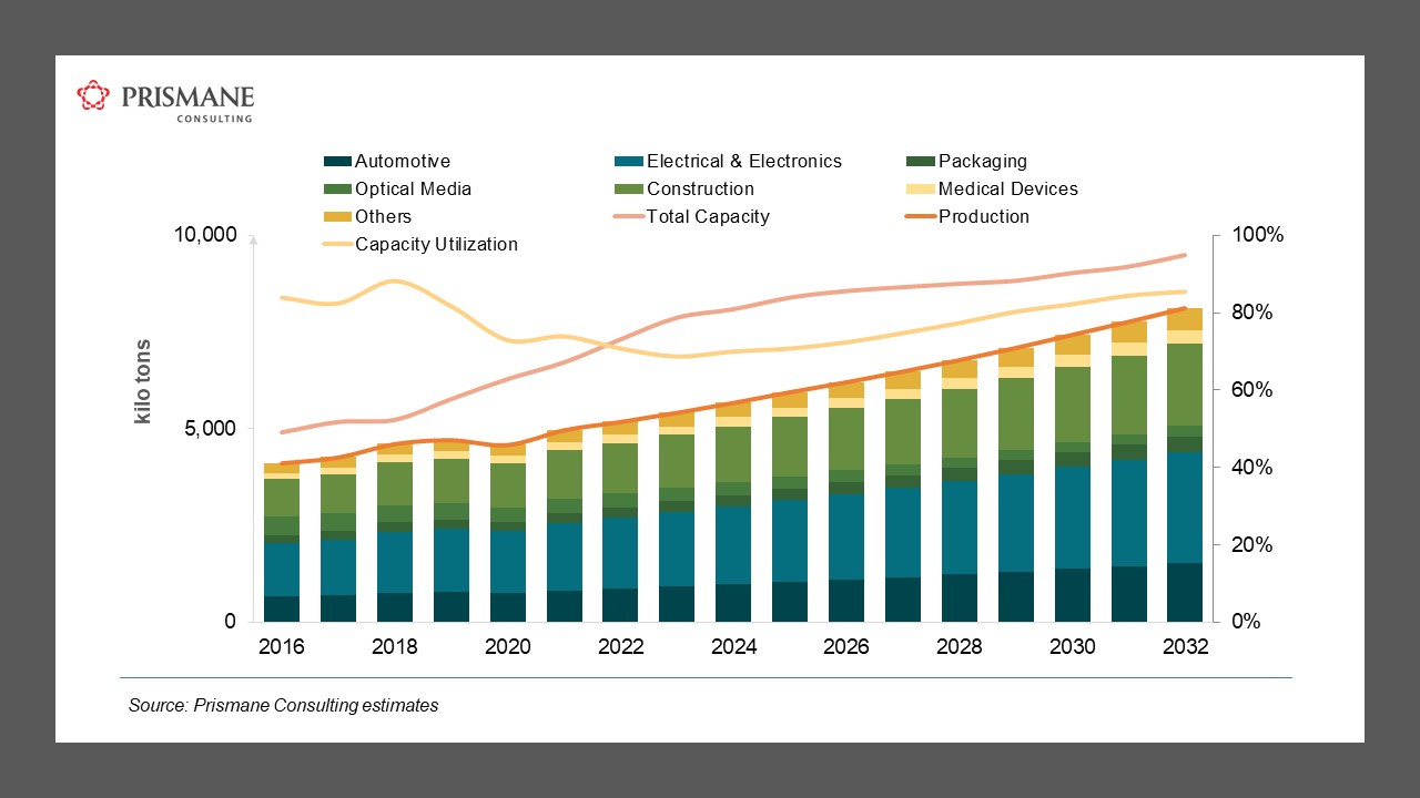 Polycarbonate Demand-Supply, 2016-2032